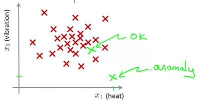 A plotted graph with some anomalies