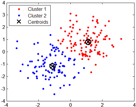 A K-means clustering algorithm plotted