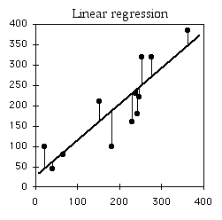 Using linear regression we could predict a value